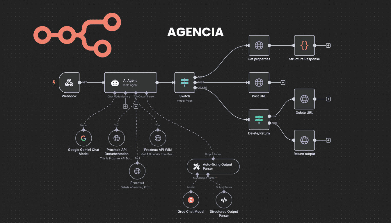 Agencia n8n